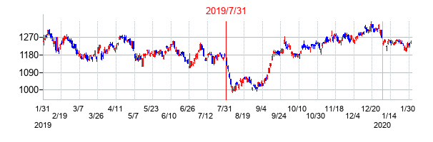 2019年7月31日決算発表前後のの株価の動き方
