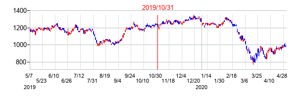 2019年10月31日決算発表前後のの株価の動き方