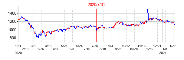2020年7月31日決算発表前後のの株価の動き方