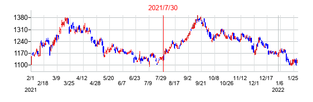 2021年7月30日決算発表前後のの株価の動き方