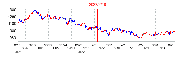 2022年2月10日決算発表前後のの株価の動き方
