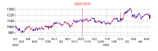 2022年10月31日決算発表前後のの株価の動き方