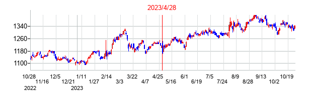 2023年4月28日決算発表前後のの株価の動き方