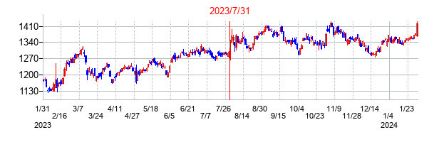 2023年7月31日決算発表前後のの株価の動き方