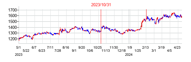 2023年10月31日決算発表前後のの株価の動き方
