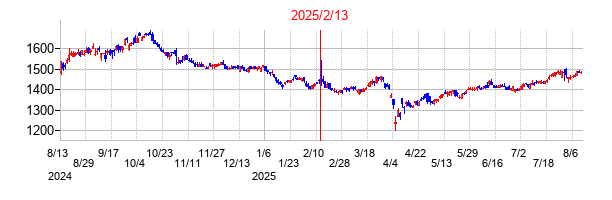 2025年2月13日決算発表前後のの株価の動き方