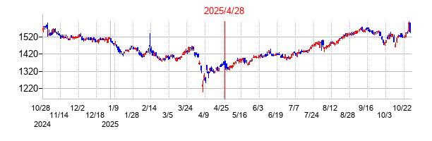 2025年4月28日決算発表前後のの株価の動き方