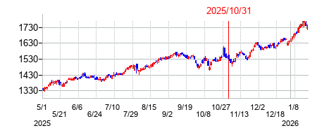 2025年10月31日決算発表前後のの株価の動き方
