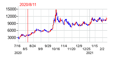 2020年8月11日決算発表前後のの株価の動き方