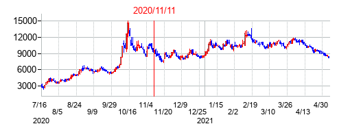 2020年11月11日決算発表前後のの株価の動き方