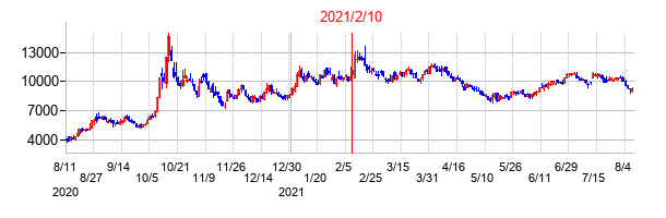 2021年2月10日決算発表前後のの株価の動き方
