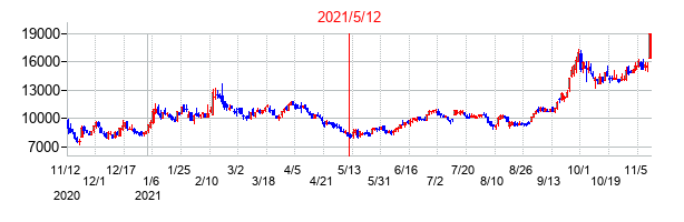 2021年5月12日決算発表前後のの株価の動き方