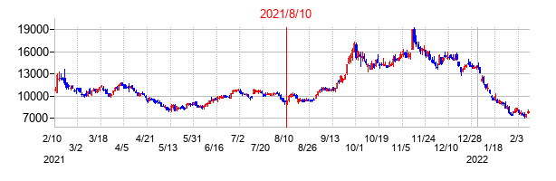 2021年8月10日決算発表前後のの株価の動き方