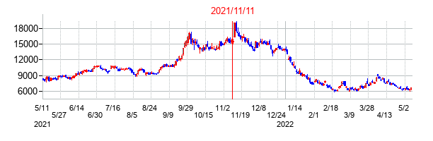 2021年11月11日決算発表前後のの株価の動き方
