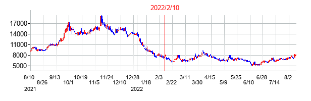 2022年2月10日決算発表前後のの株価の動き方