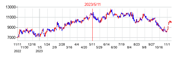 2023年5月11日決算発表前後のの株価の動き方