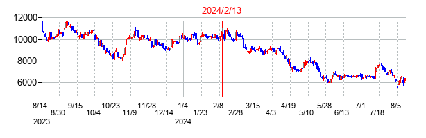 2024年2月13日決算発表前後のの株価の動き方