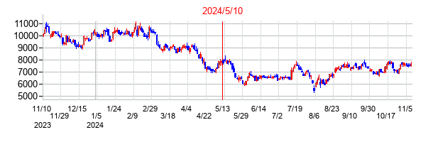 2024年5月10日決算発表前後のの株価の動き方