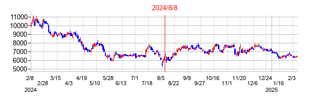 2024年8月8日決算発表前後のの株価の動き方