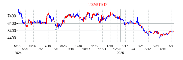2024年11月12日決算発表前後のの株価の動き方