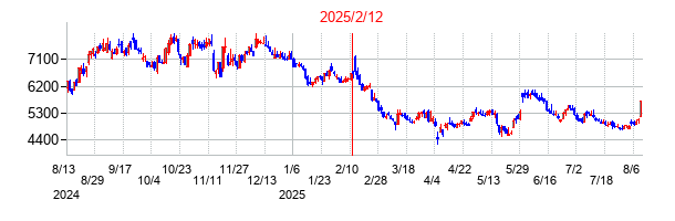 2025年2月12日決算発表前後のの株価の動き方