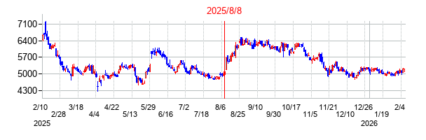 2025年8月8日決算発表前後のの株価の動き方