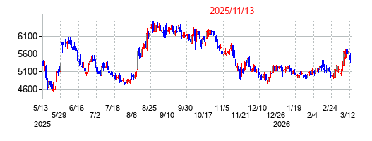 2025年11月13日決算発表前後のの株価の動き方