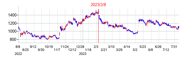 2023年2月8日決算発表前後のの株価の動き方