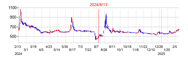 2024年8月13日決算発表前後のの株価の動き方