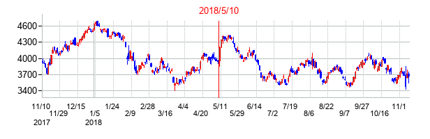 2018年5月10日決算発表前後のの株価の動き方