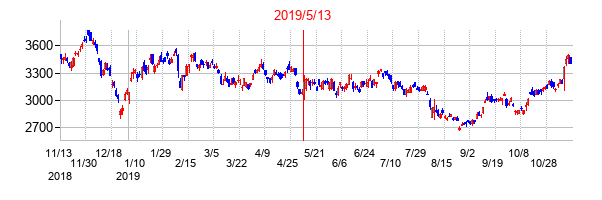 2019年5月13日決算発表前後のの株価の動き方