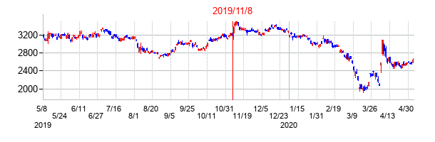 2019年11月8日決算発表前後のの株価の動き方