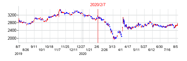 2020年2月7日決算発表前後のの株価の動き方
