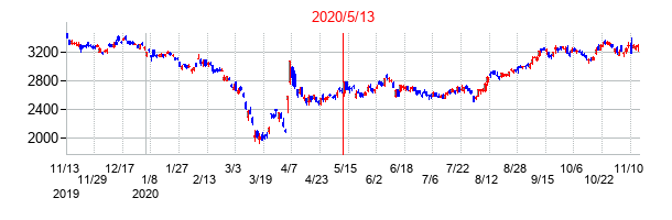 2020年5月13日決算発表前後のの株価の動き方
