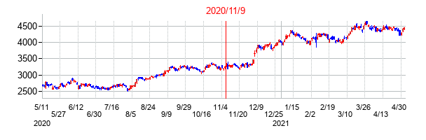 2020年11月9日決算発表前後のの株価の動き方