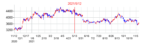 2021年5月12日決算発表前後のの株価の動き方
