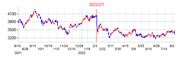 2022年2月7日決算発表前後のの株価の動き方