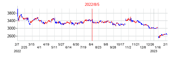 2022年8月5日決算発表前後のの株価の動き方