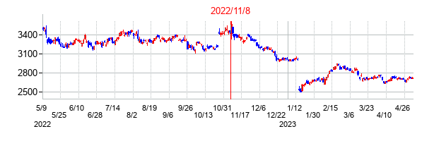 2022年11月8日決算発表前後のの株価の動き方