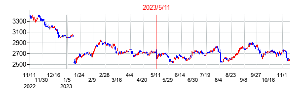 2023年5月11日決算発表前後のの株価の動き方
