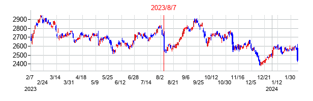 2023年8月7日決算発表前後のの株価の動き方