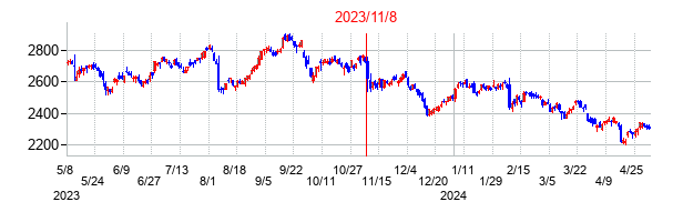 2023年11月8日決算発表前後のの株価の動き方