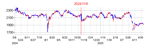 2024年11月8日決算発表前後のの株価の動き方