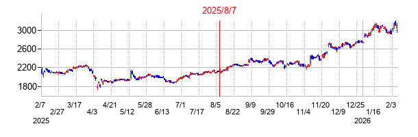 2025年8月7日決算発表前後のの株価の動き方