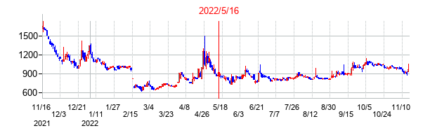 2022年5月16日決算発表前後のの株価の動き方