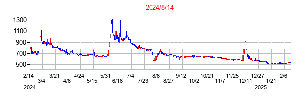 2024年8月14日決算発表前後のの株価の動き方