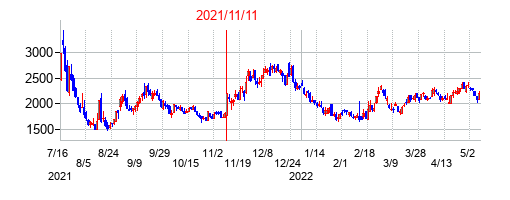 2021年11月11日決算発表前後のの株価の動き方