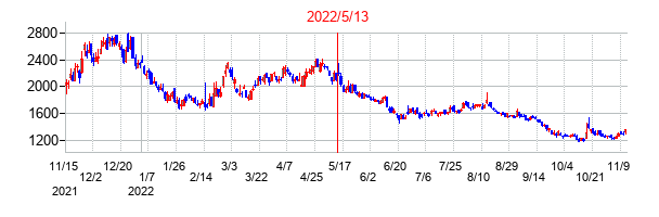2022年5月13日決算発表前後のの株価の動き方