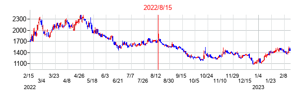2022年8月15日決算発表前後のの株価の動き方