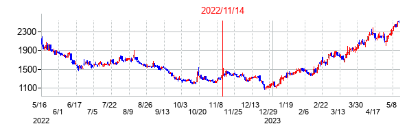 2022年11月14日決算発表前後のの株価の動き方